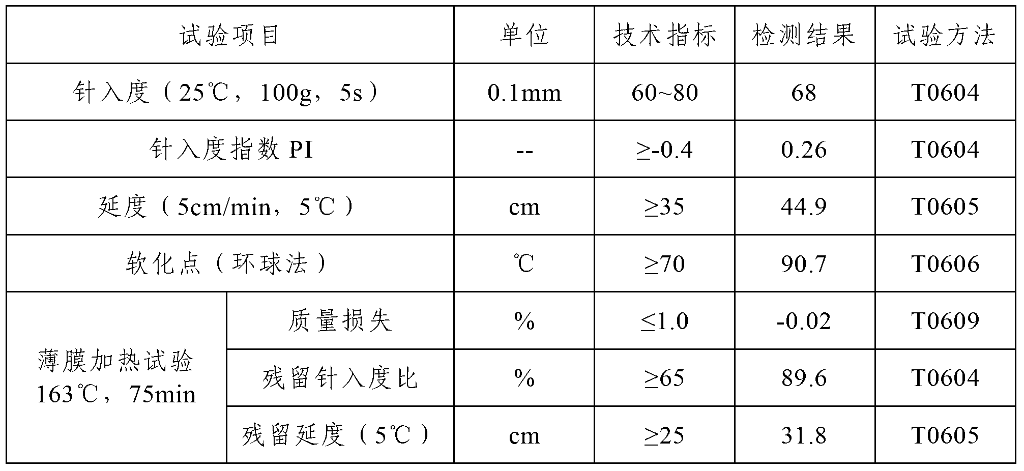 Fire-retardant warm-mixed asphalt additive