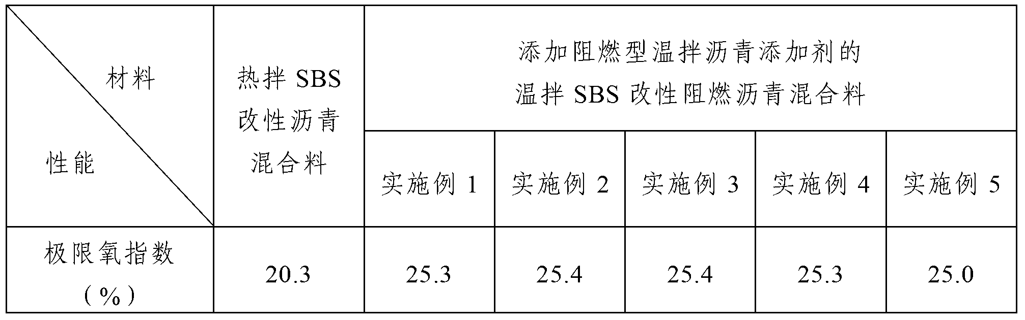 Fire-retardant warm-mixed asphalt additive