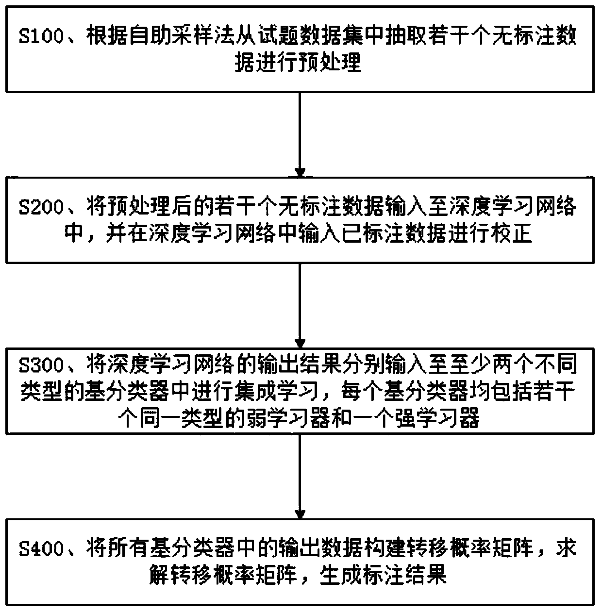 Unstructured test question data labeling method and device and storage medium