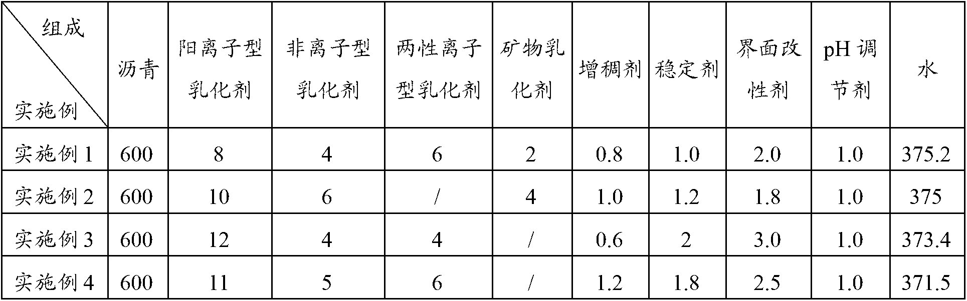 Cement-emulsified asphalt mortar for slab tracks in severe cold areas