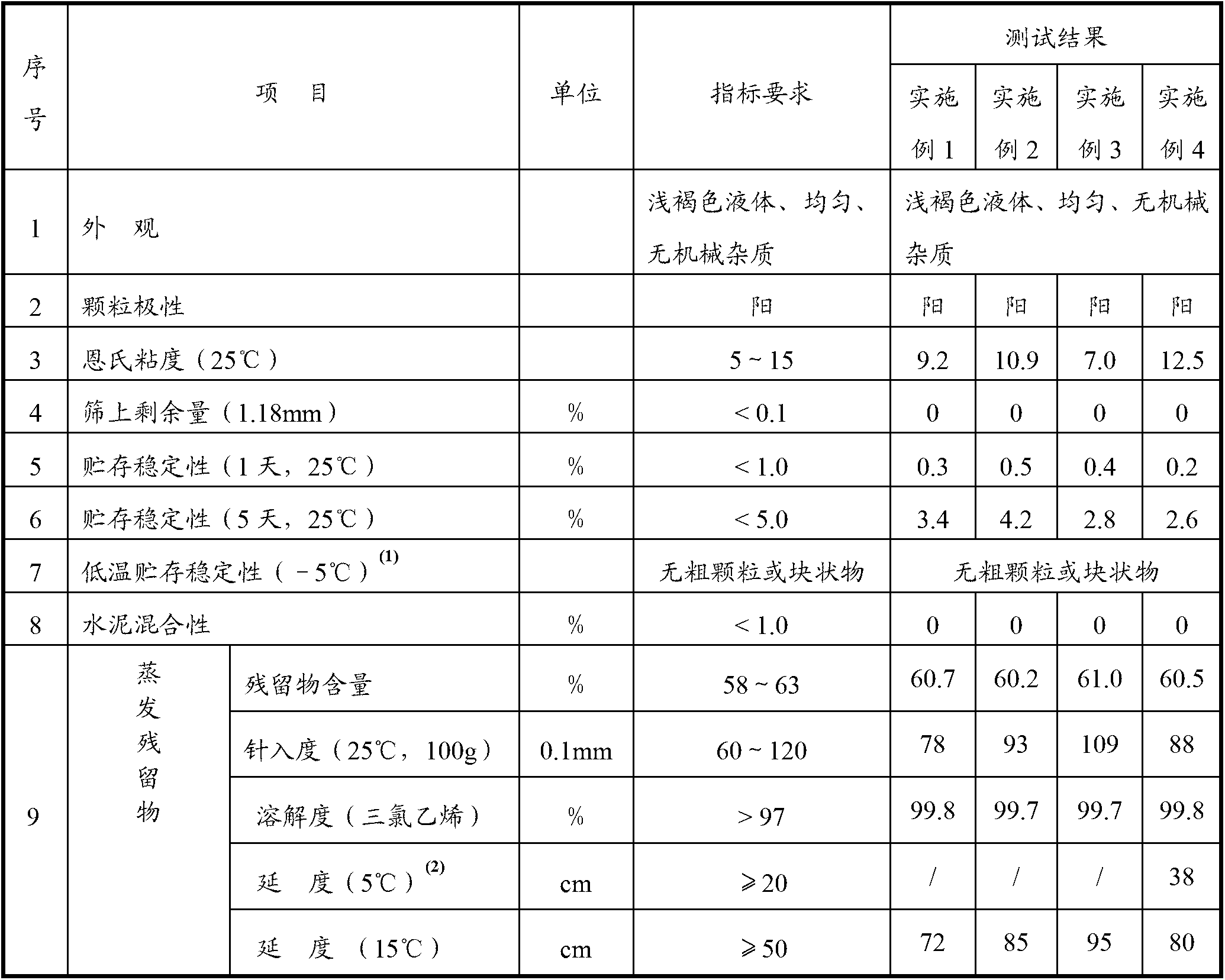 Cement-emulsified asphalt mortar for slab tracks in severe cold areas