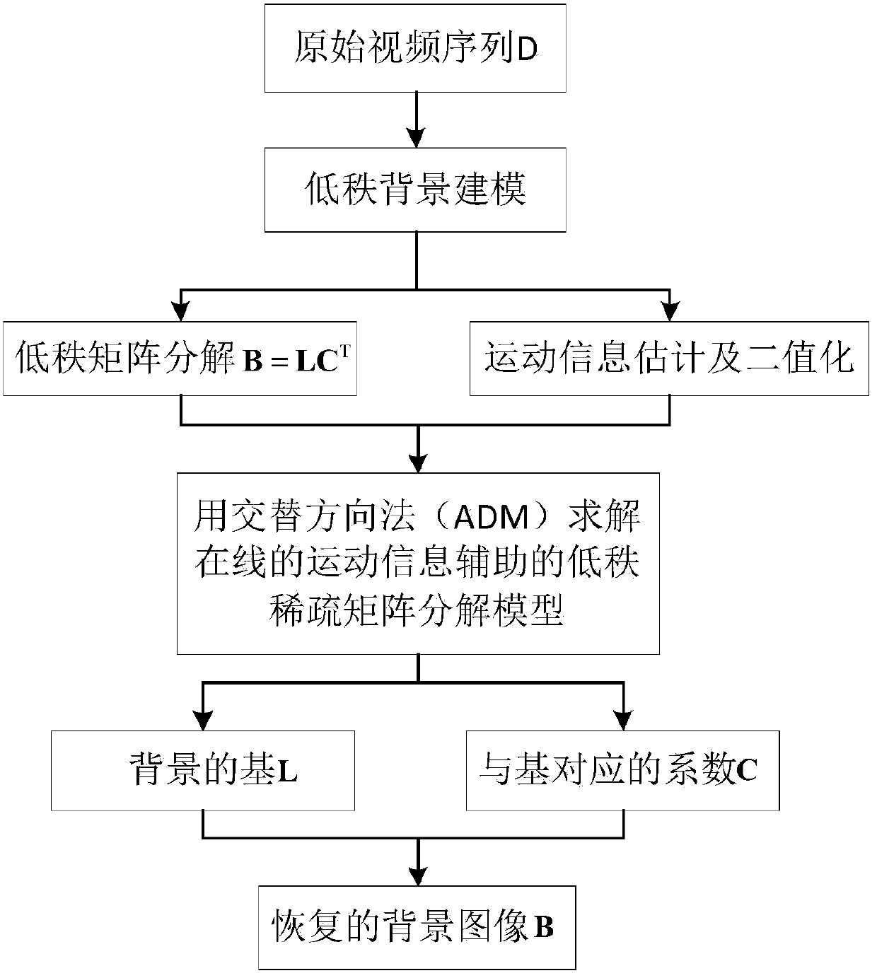 Background Restoration Method for Video Sequences Based on Online Low-rank Background Modeling