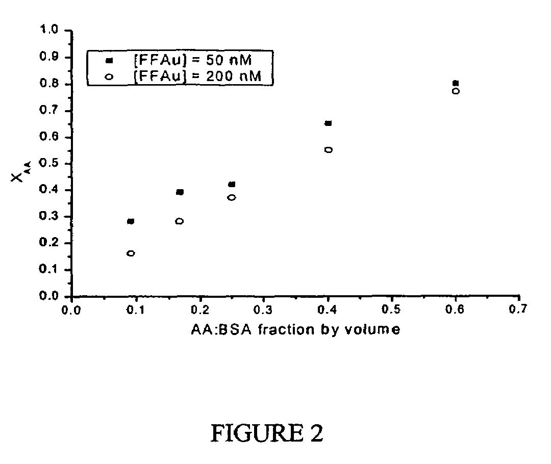 Development and use of fluorescent probes of unbound analytes