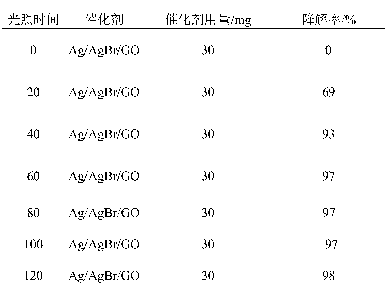 Preparation method for an Ag/AgBr/GO nano-composite photocatalyst