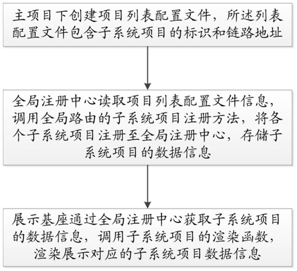 Vue-based front-end multi-project display method, system and device, and storage medium