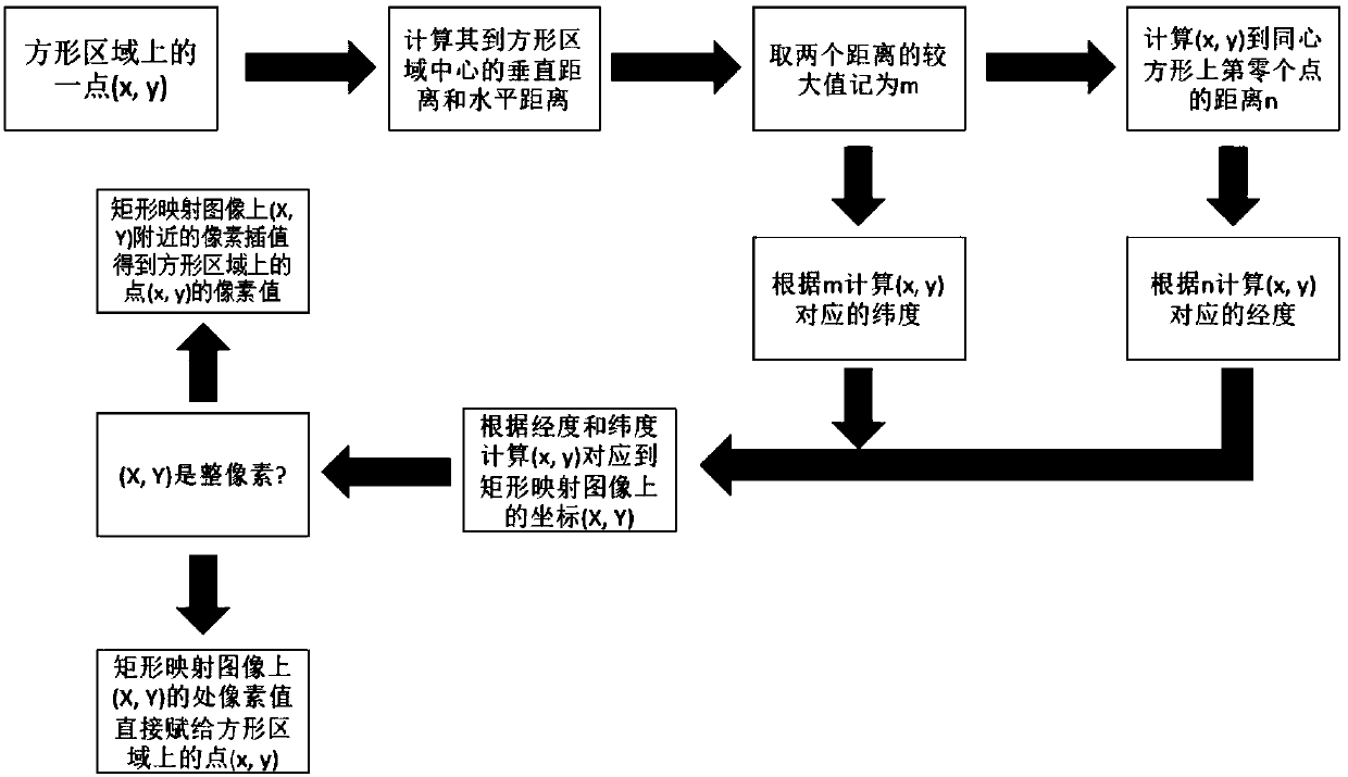 Panoramic Image Mapping Method