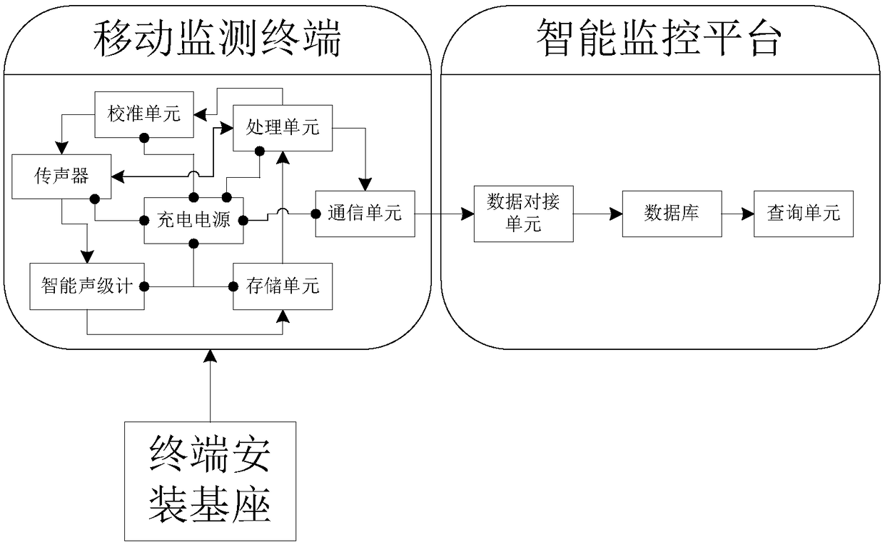 Boundary noise continuous monitoring system capable of self-calibration for substation