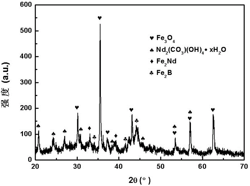 Short-process method for preparing high-performance sintered NdFeB magnet by utilizing sintered NdFeB oil sludge waste material