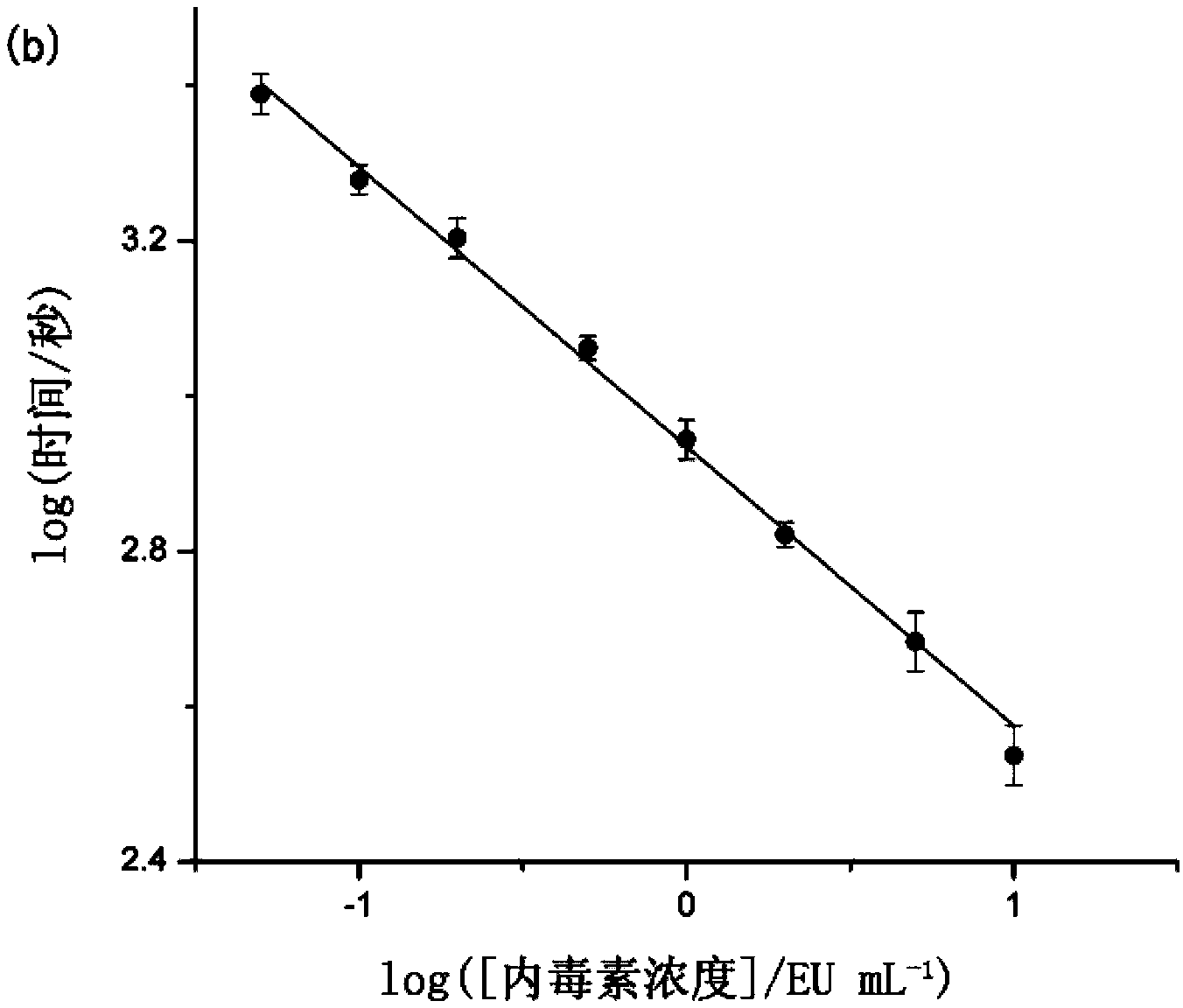 Method for detecting endotoxin