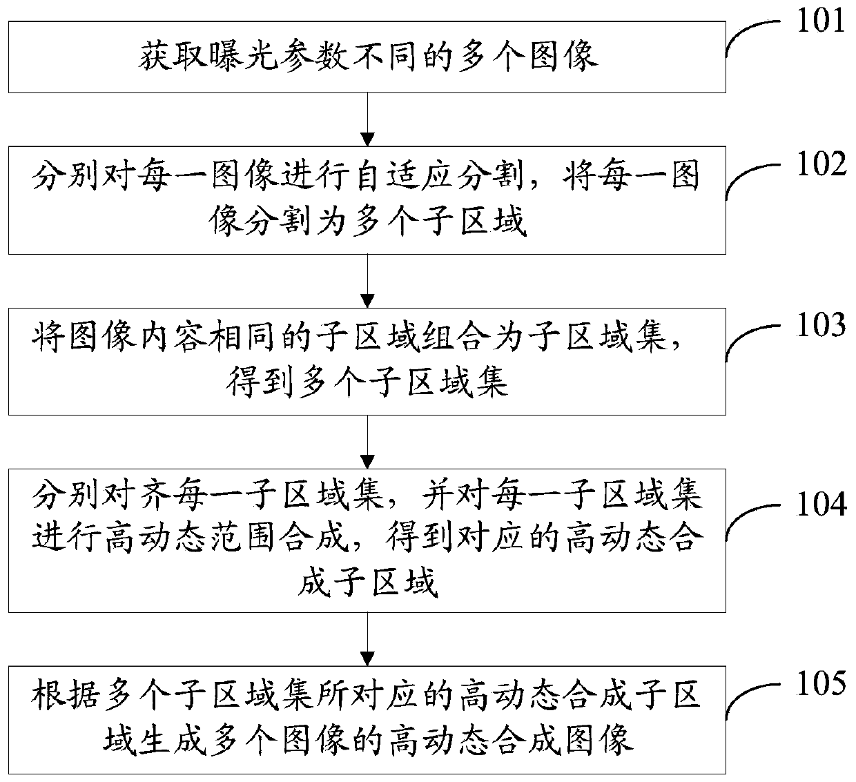 Image processing method and device, storage medium and electronic equipment