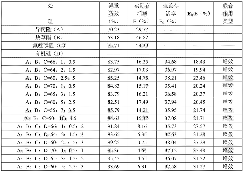 Wheat field herbicide composition