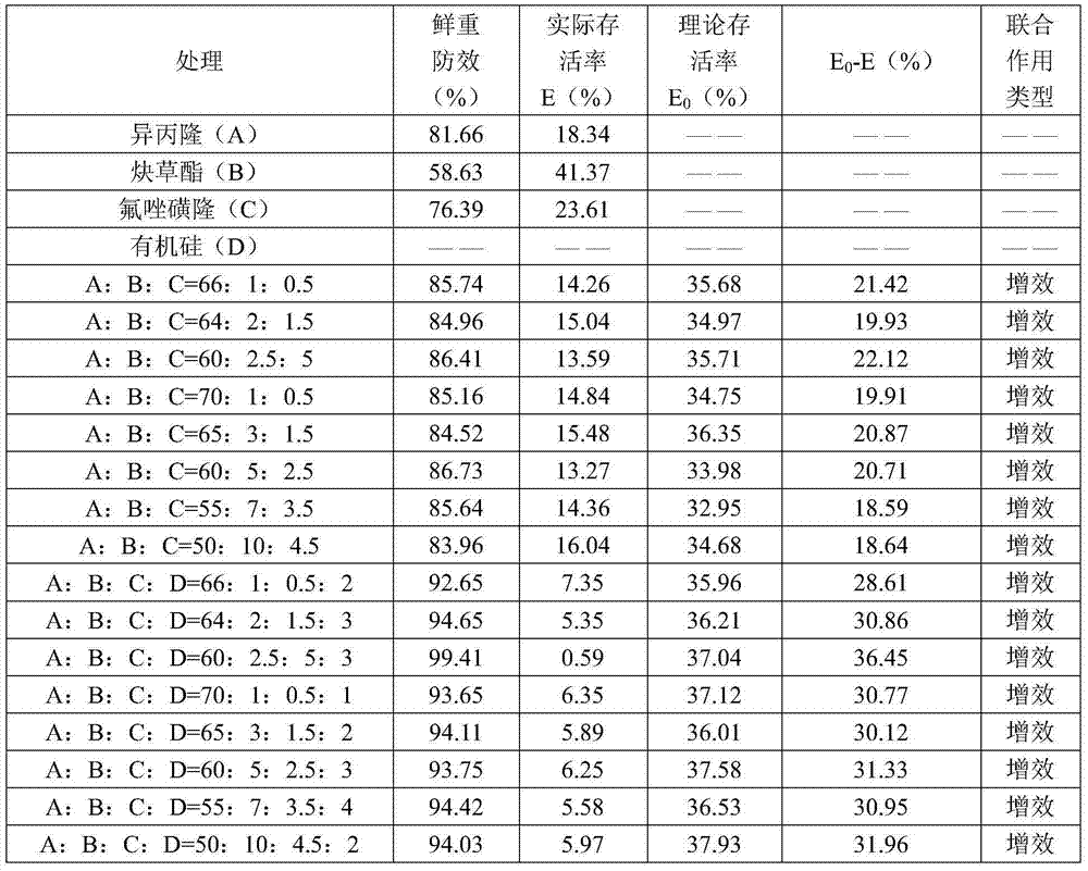 Wheat field herbicide composition