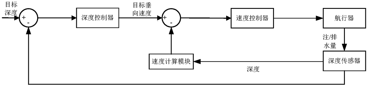 A Suspension Depth Control System for Underwater Vehicle