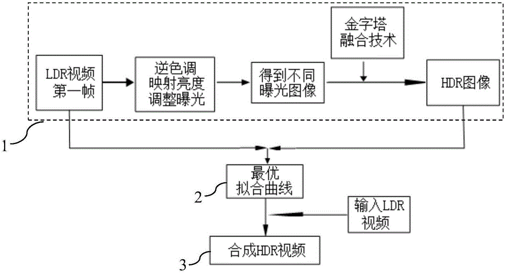 HDR (High Dynamic Range) video generation method applicable to LDR (Low Dynamic Range) video