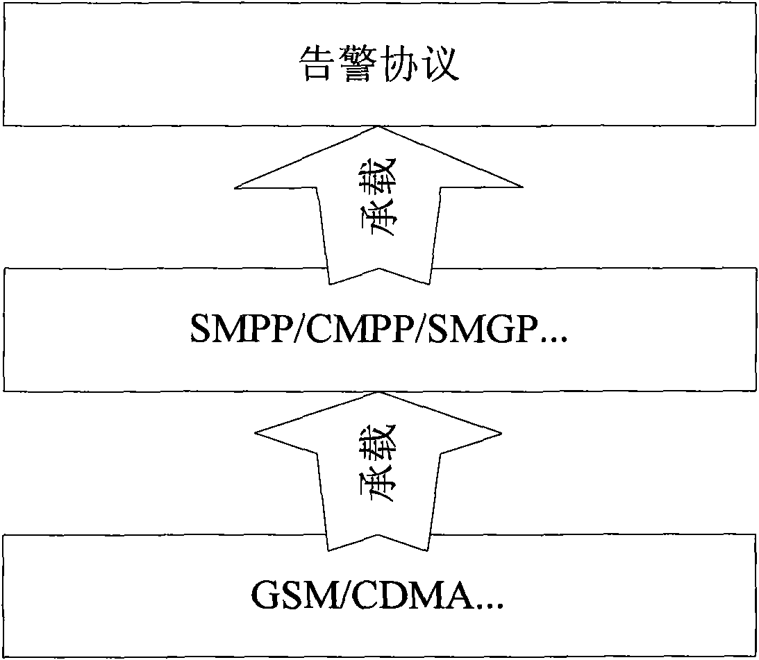 Short message transmission alarm information based system and device