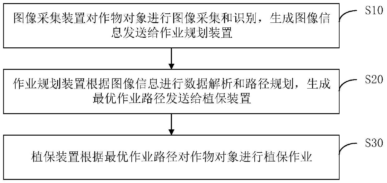 Plant protection unmanned aerial vehicle system and plant protection unmanned aerial vehicle operation method