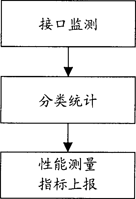 Measuring method and device and system for Diameter protocol interface