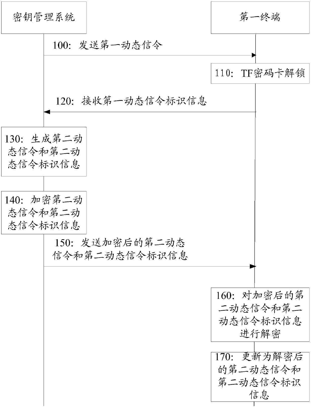 Unlocking method and device