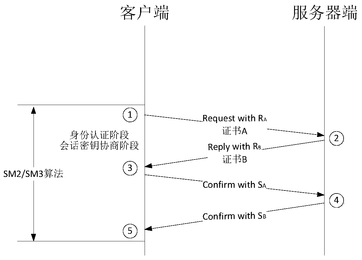 Operation and restoration method of rail transit signal system based on domestic encryption technology