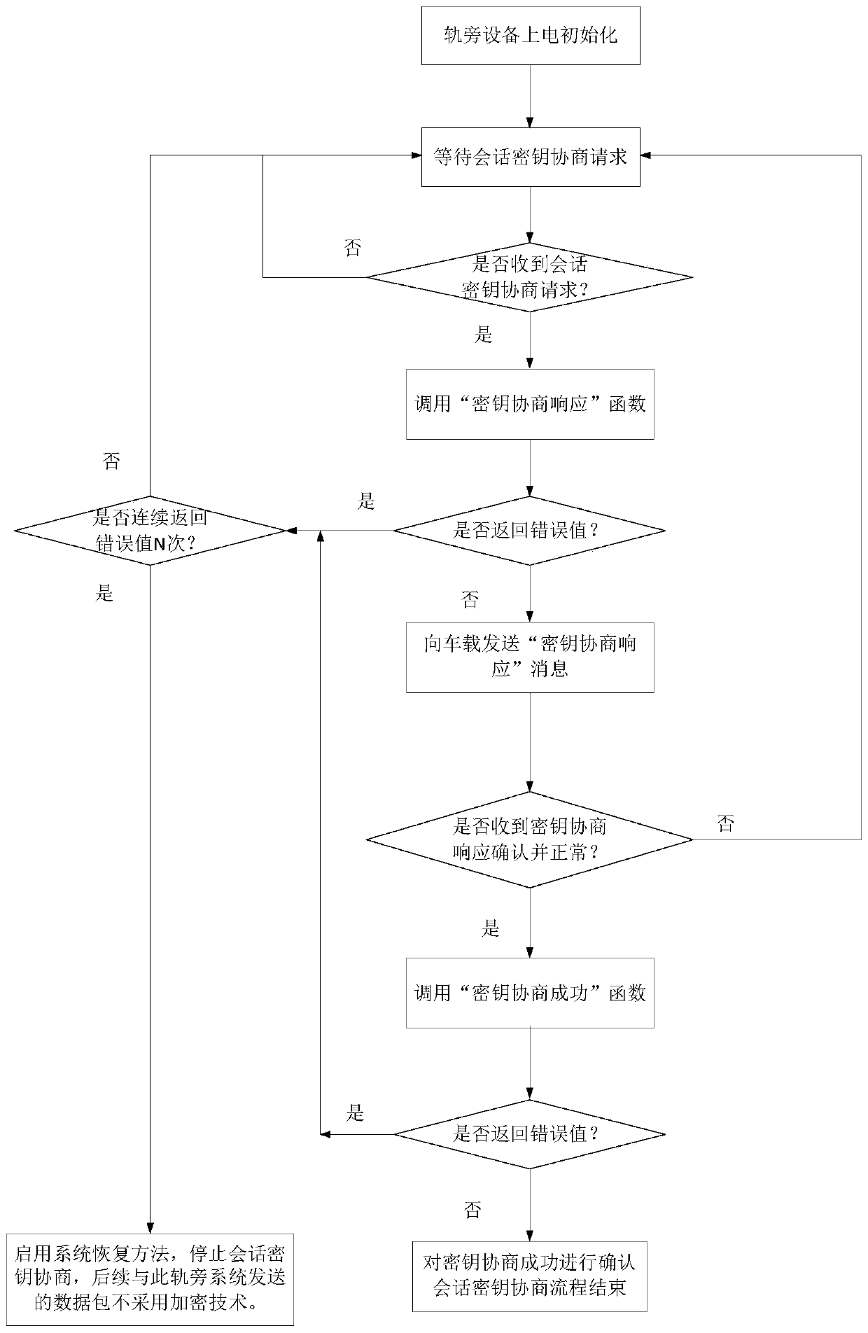 Operation and restoration method of rail transit signal system based on domestic encryption technology