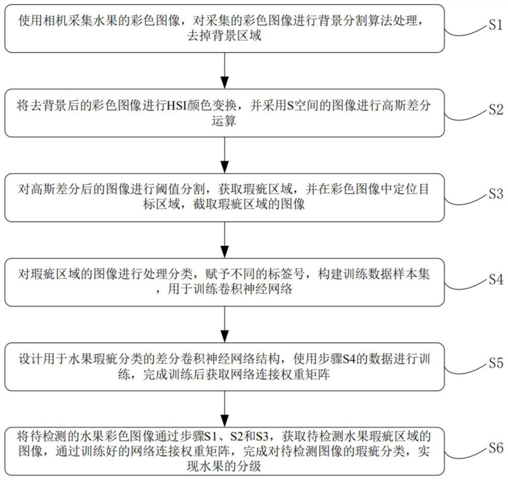 Fruit flaw classification method and device based on machine vision and deep learning fusion, storage medium and computer equipment