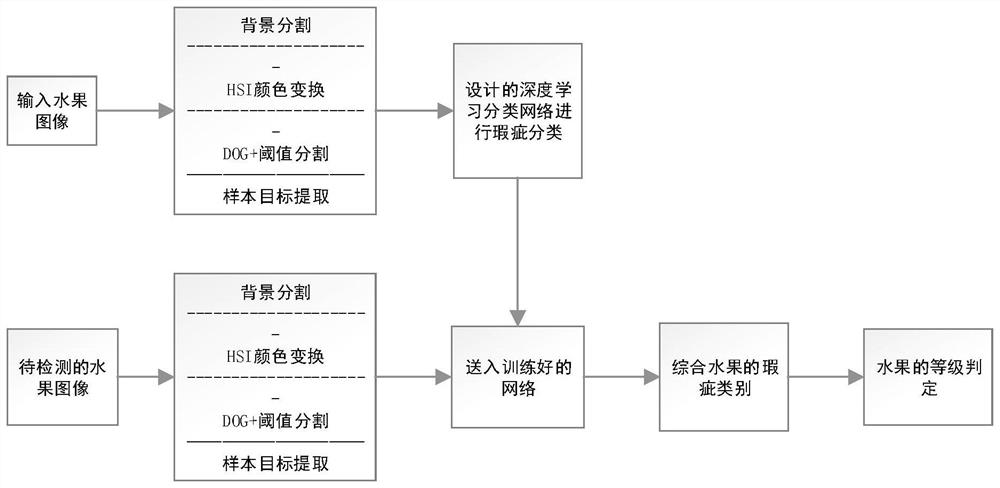 Fruit flaw classification method and device based on machine vision and deep learning fusion, storage medium and computer equipment