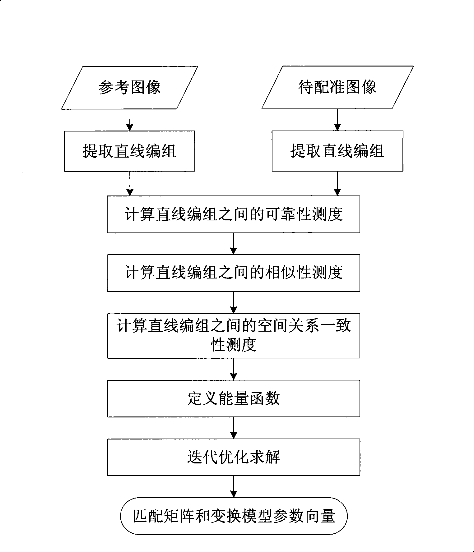 Characteristic matching method based on straight line characteristic image registration