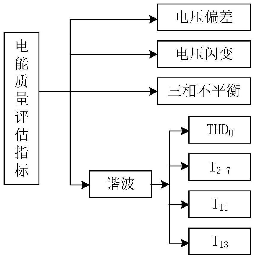 Electric energy quality evaluation method and device, computer equipment and storage medium