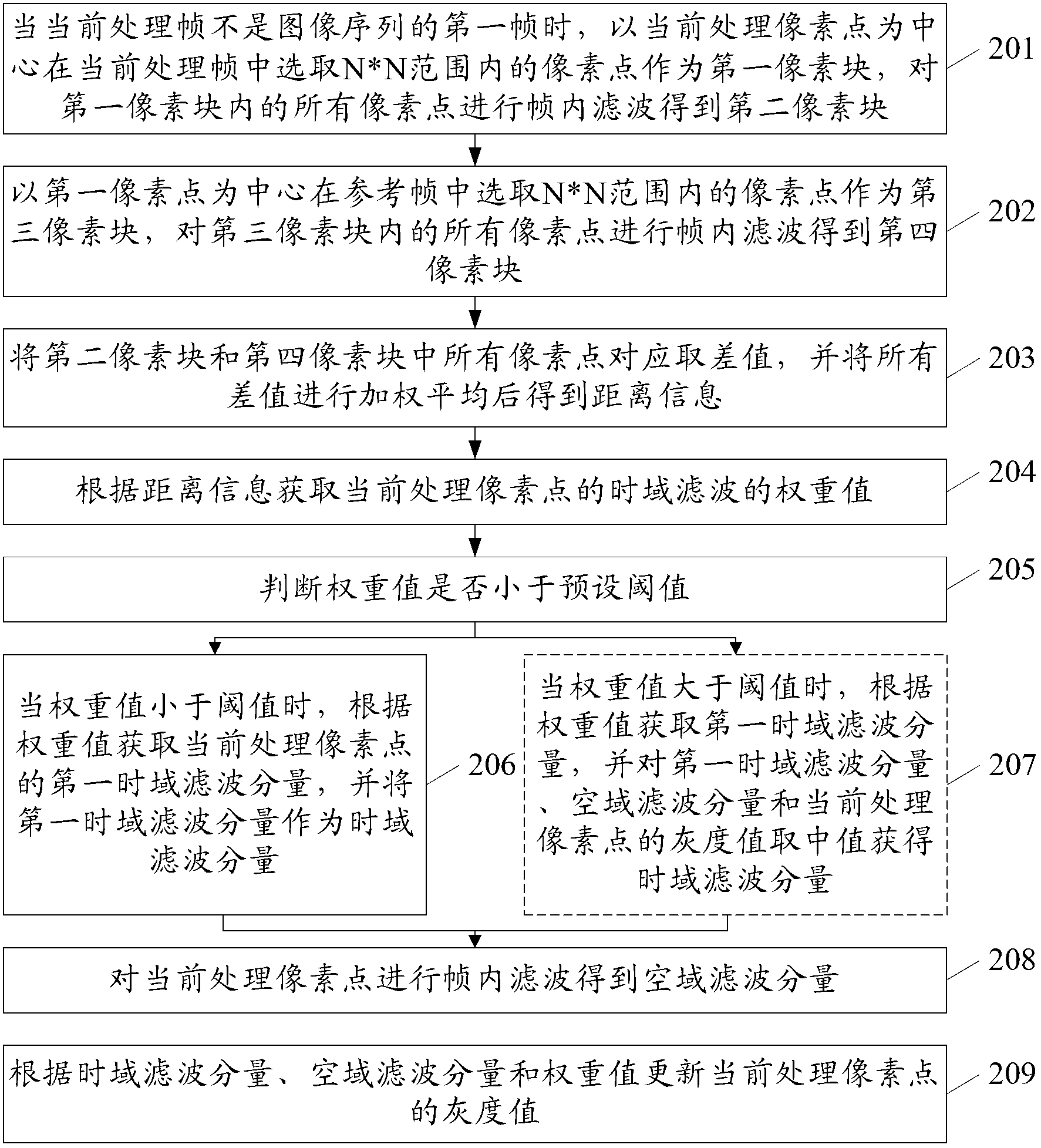 Method and device for denoising video image