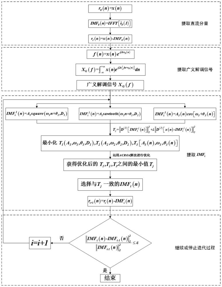 Low-speed heavy-duty bearing fault identification method and system, medium, equipment and terminal