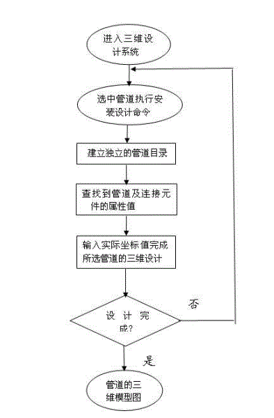 Method for automatically and designing pipeline of power plant