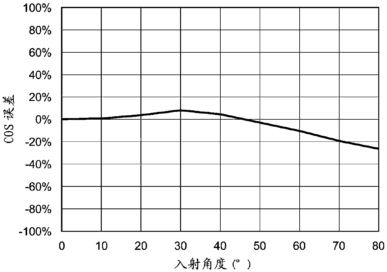 Pyranometer and photometric device