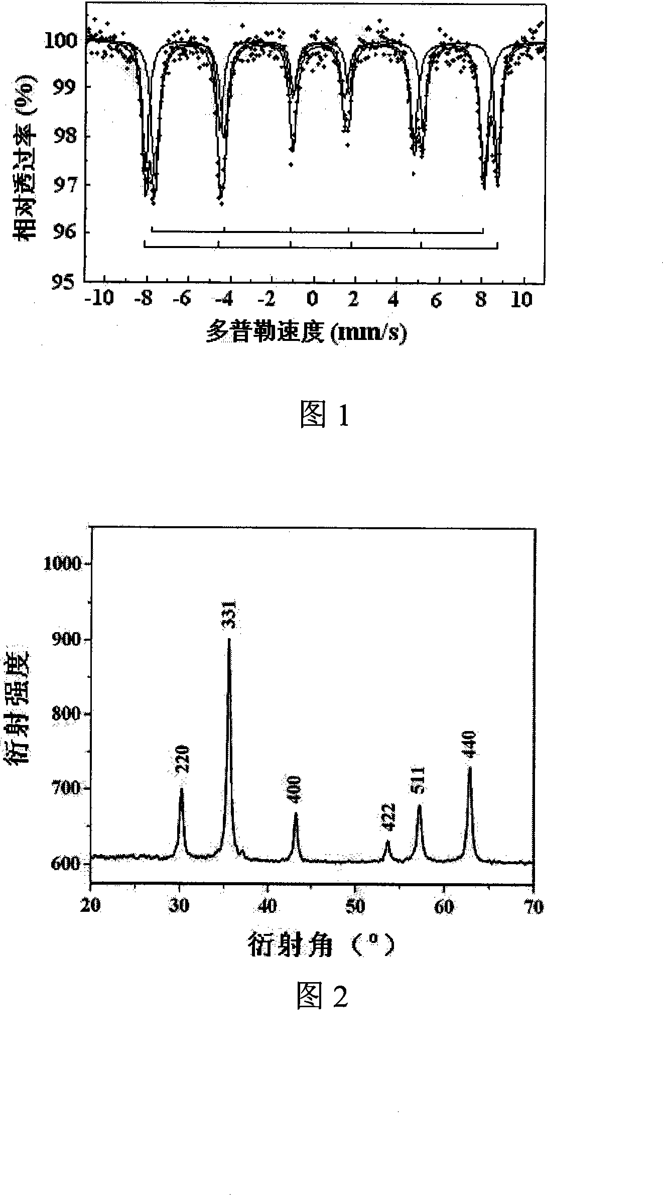 Method for preparing spinel type ferrite under mild condition