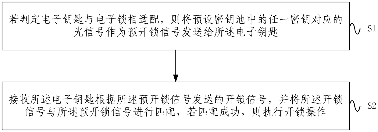 Photo-communication based unlocking method, electronic lock and electronic key