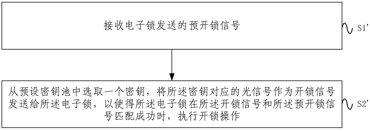 Photo-communication based unlocking method, electronic lock and electronic key