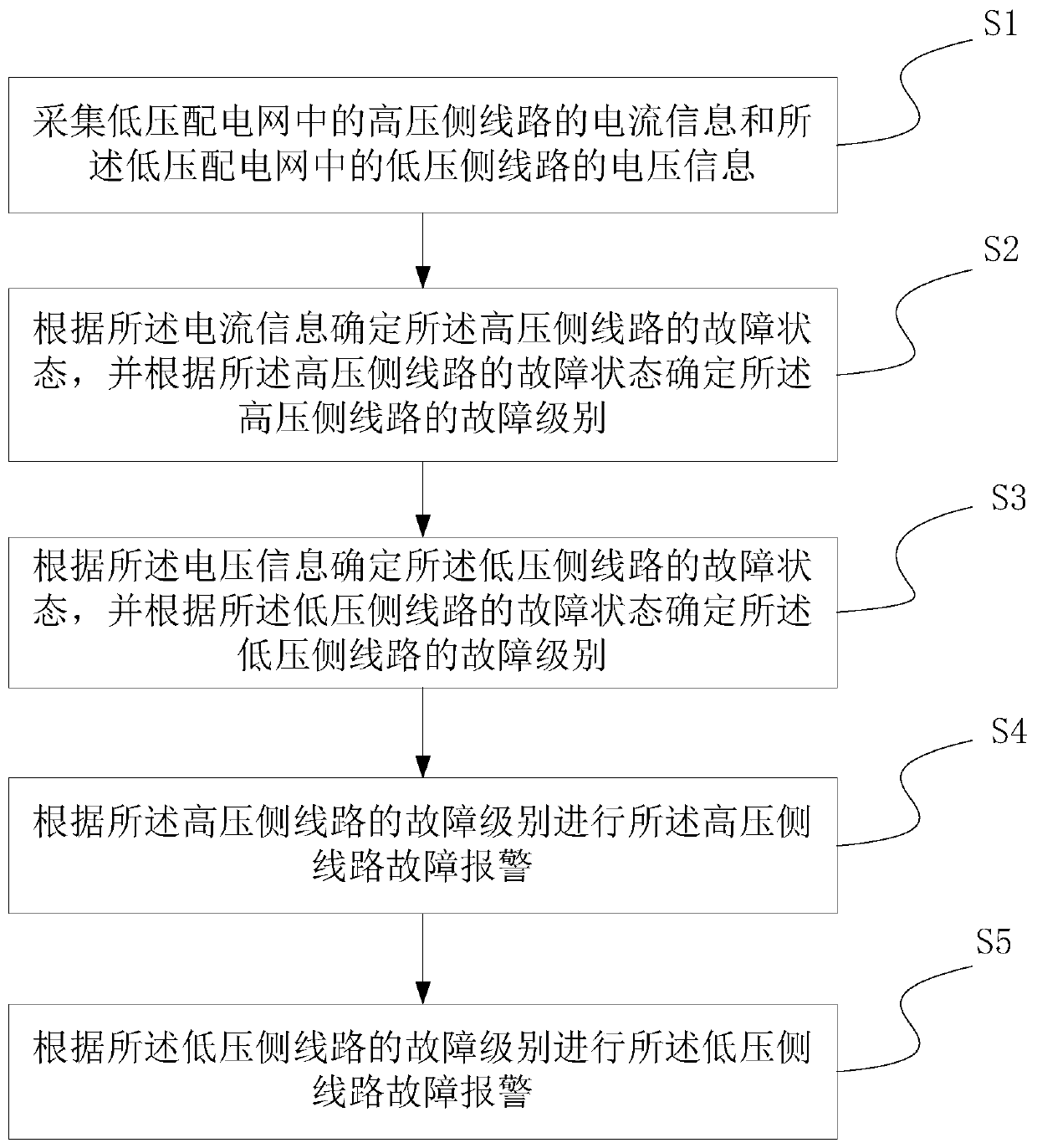 Fault alarm system and method for low-voltage distribution network