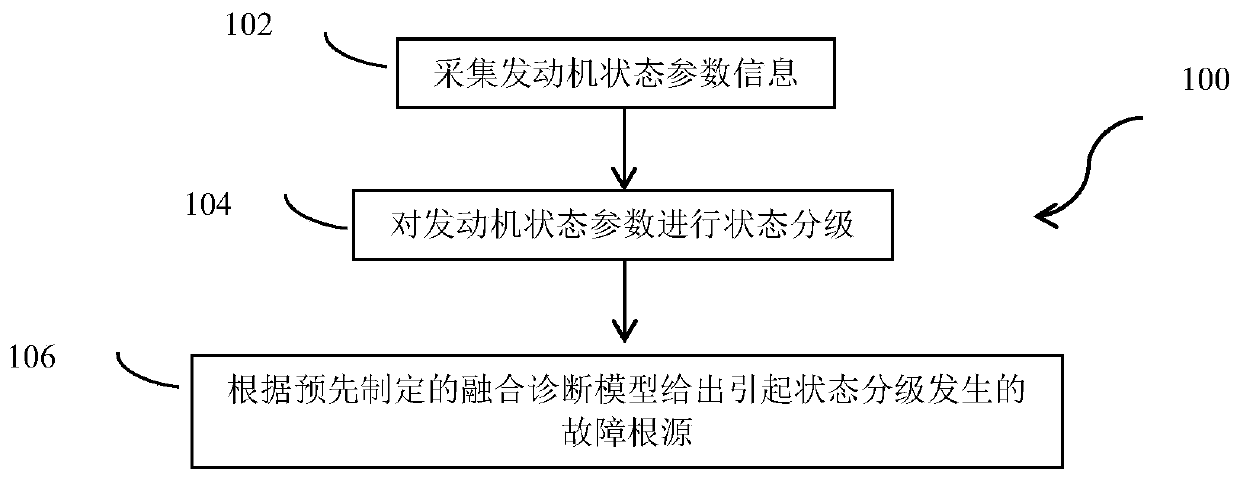 Locomotive engine fault diagnosis method, system and implementation device