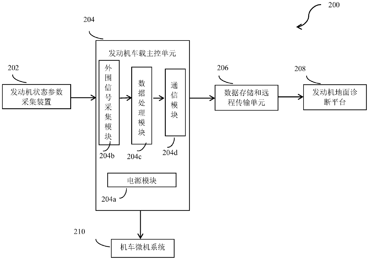 Locomotive engine fault diagnosis method, system and implementation device