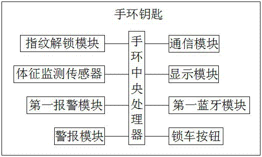 Automobile bracelet key and automobile employing bracelet key