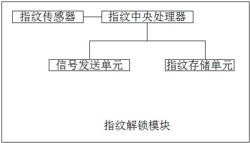 Automobile bracelet key and automobile employing bracelet key