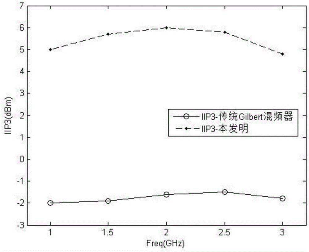 Active frequency mixer with high linearity and high gain and method