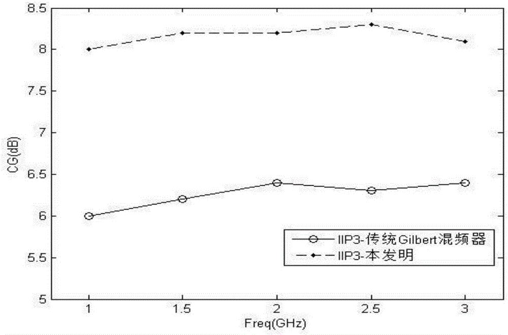 Active frequency mixer with high linearity and high gain and method