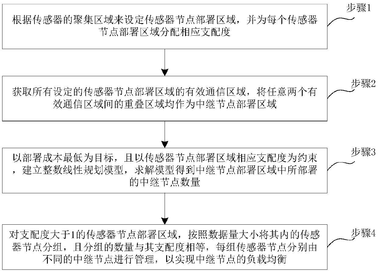 Wireless sensor network relay node deployment optimization method and wireless sensor network