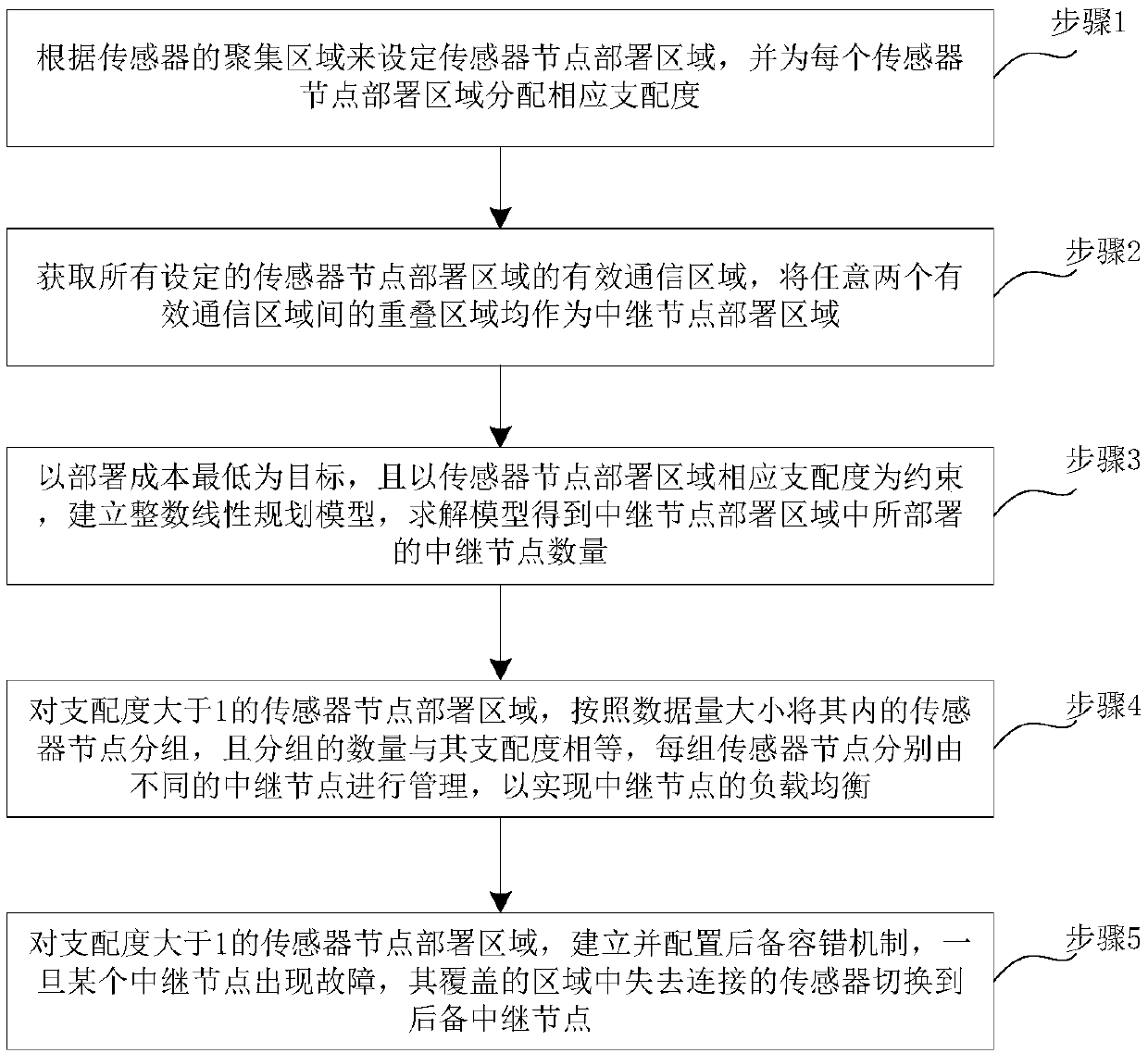 Wireless sensor network relay node deployment optimization method and wireless sensor network