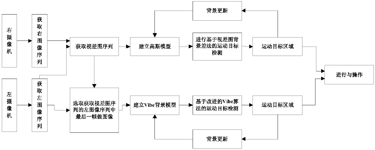 Vibe and disparity map background subtraction method-based moving target detection method