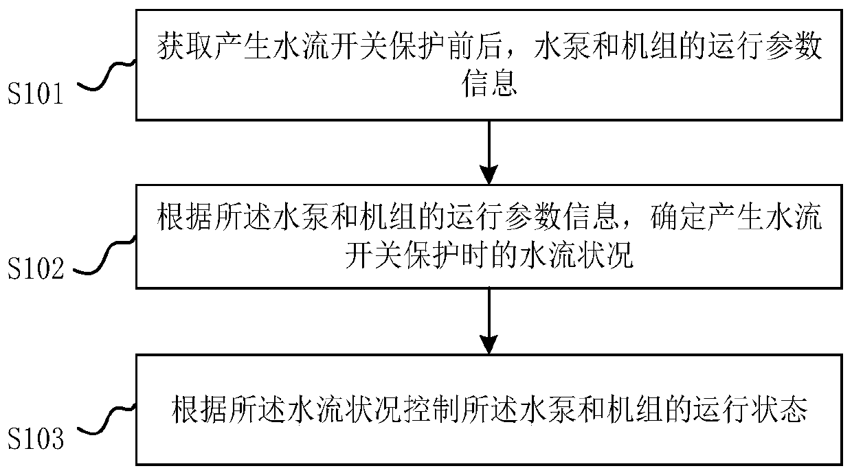 A water pump and unit operation control method, device and water pump system