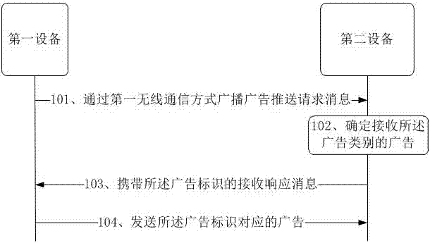 Method and device for pushing advertisement