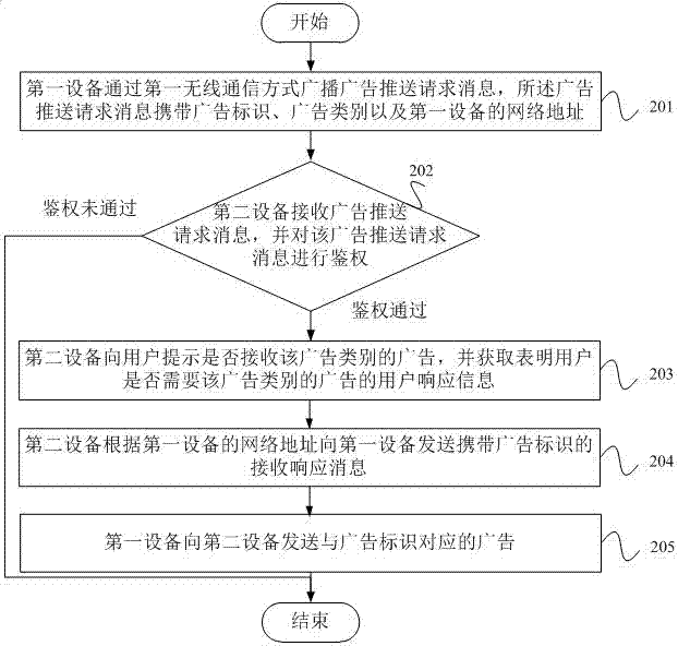 Method and device for pushing advertisement