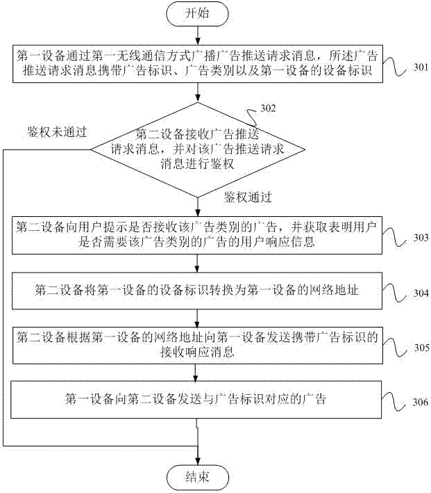 Method and device for pushing advertisement