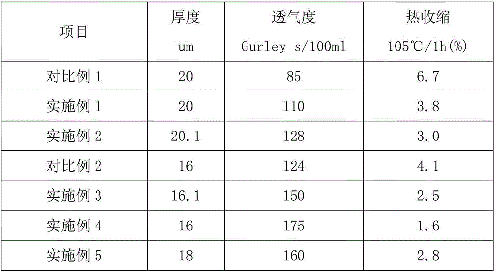 Preparation method of lithium battery membrane